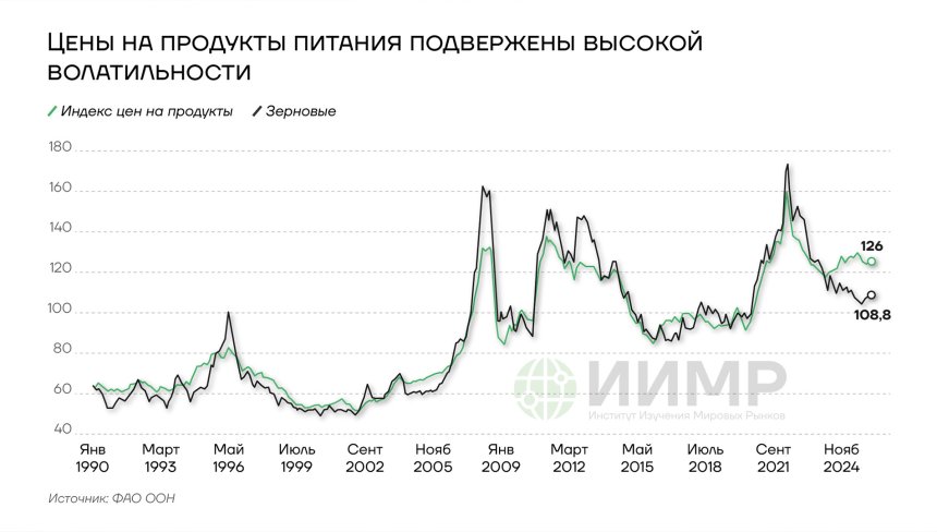 Цены на продукты питания подвержены высокой волатильности