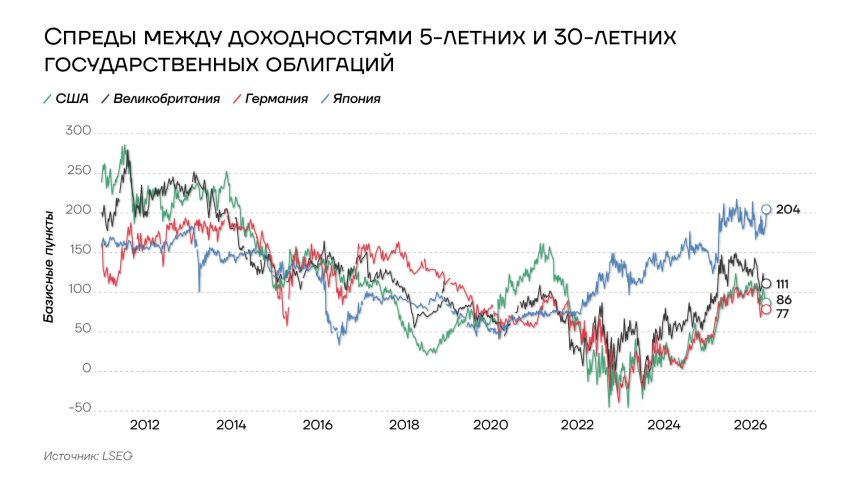 Спреды между доходностями 5-лентних и 30-летних гособлигаций, 2012-2026гг.