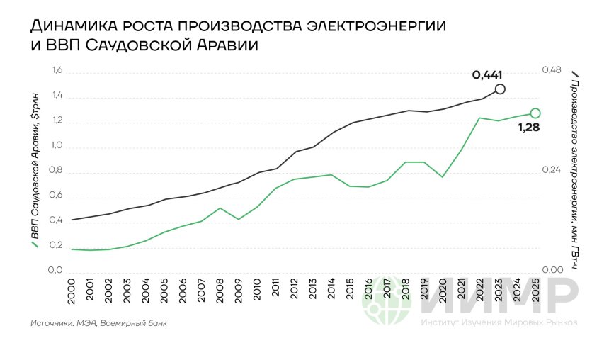 Динамка роста производства электроэнергии и ВВП в Саудовской Аравии, 2000-2025 годы