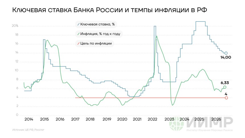 Ключевая ставка Банка России и темпы инфляции в РФ