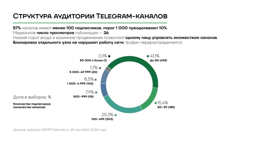 Структура аудитории Telegram-каналов, связанных с сигаретами