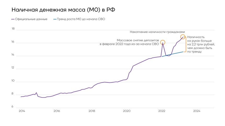 Наличная денежная масса в России (М0)