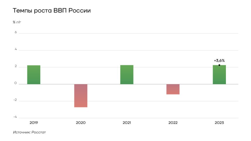 Темпы роста ВВП России