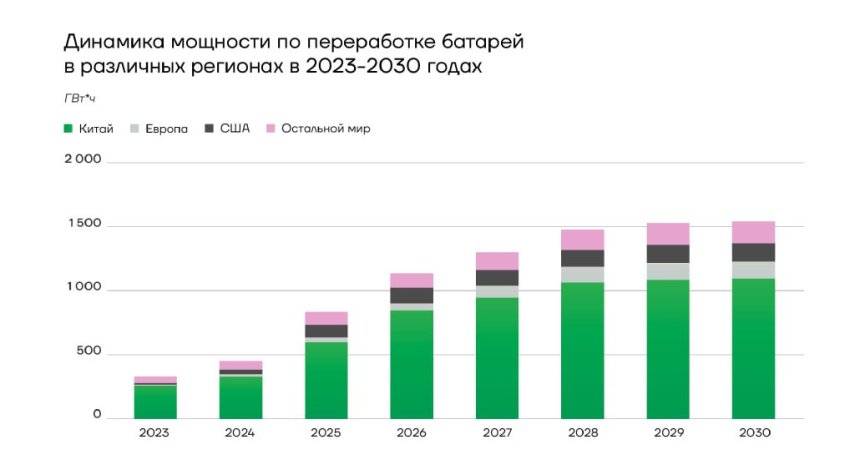 Прогноз объемов переработки батарей по регионам в 2023-2030 г.