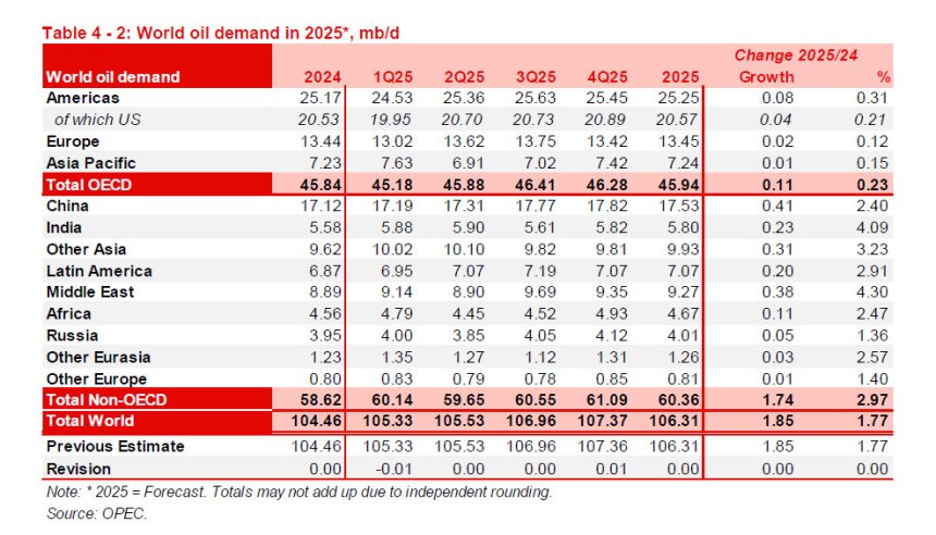 Мировой спрос на нефть в 2025 году, прогноз ОПЕК