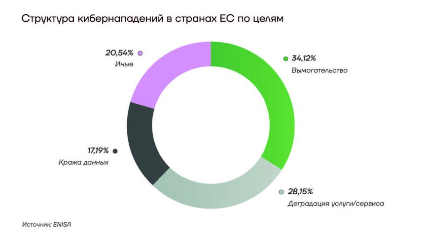 Структура кибернападений в странах ЕС по целям