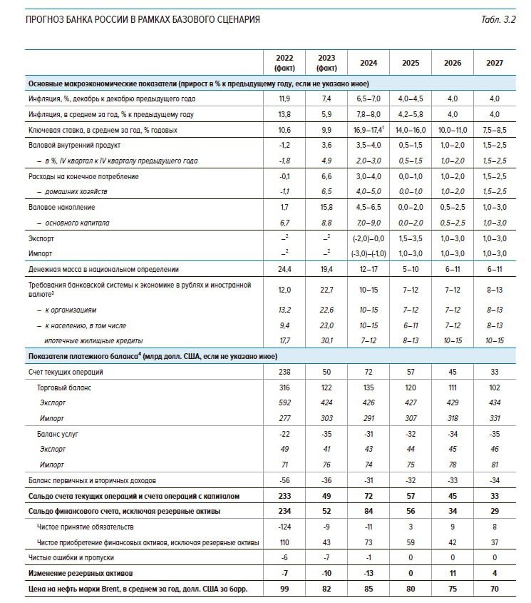 Прогноз Банка России в рамках базового сценария