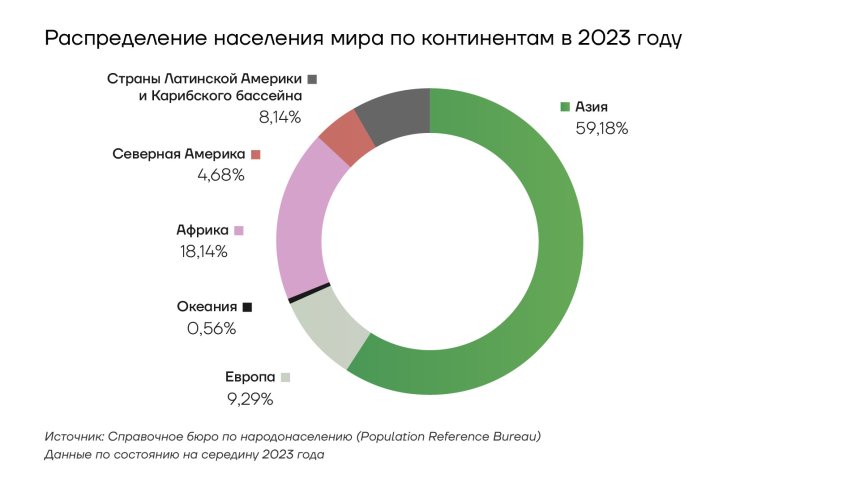 Распределение населения по континентам в 2023 году