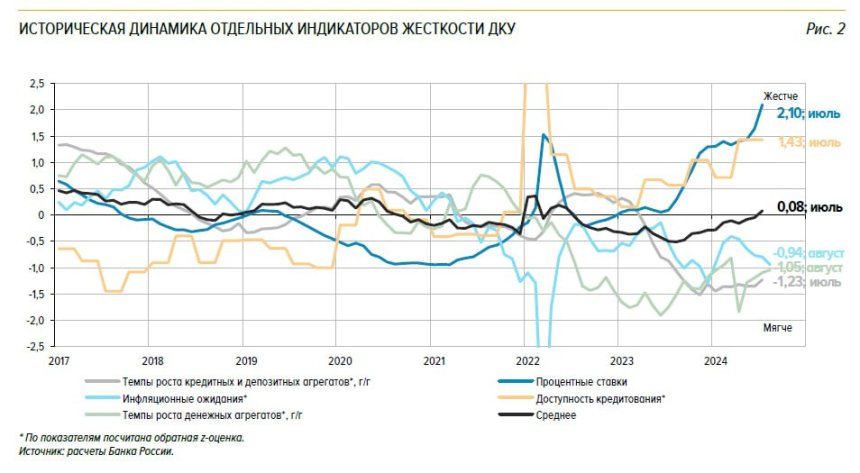 Историческая динамика отдельных индикаторов жесткости ДКУ