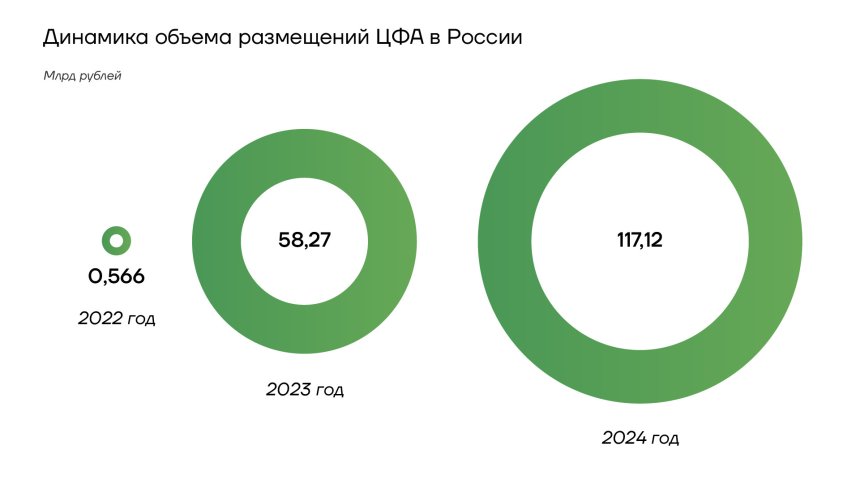 Динамика объема размещений ЦФА в России