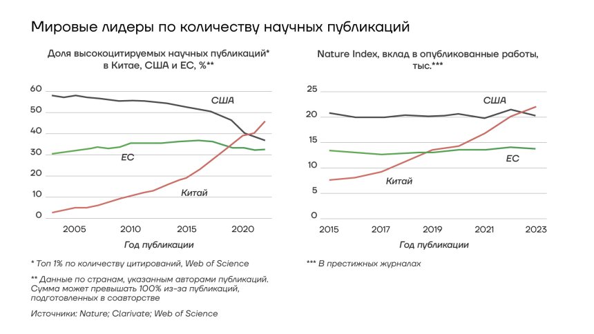 Мировые лидеры по количеству научных публикаций