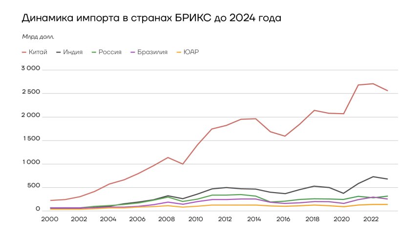 Динамика импорта в странах БРИКС до 2024 года