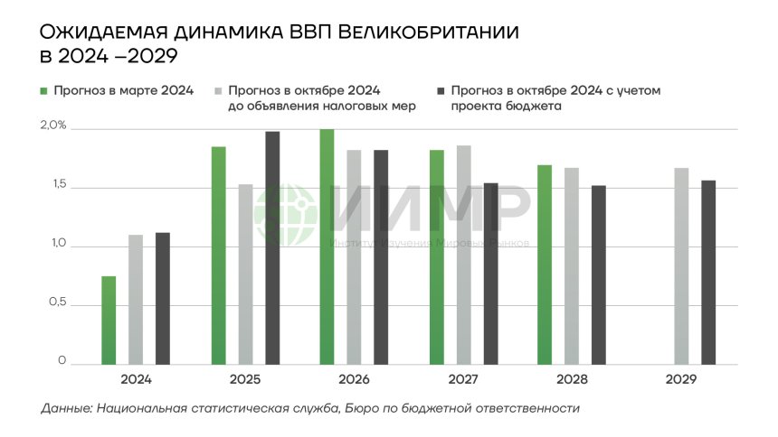 Ожидаемая динамика ВВП Великобритании