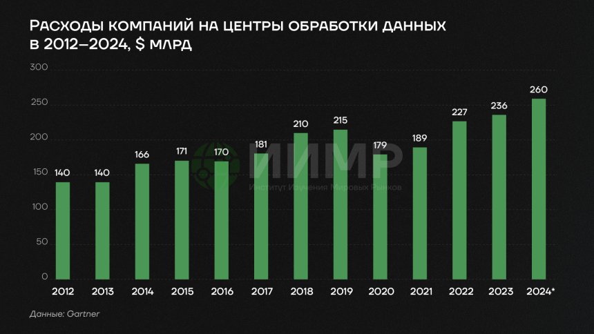 Расходы компаний на ЦОД в 2012-2024