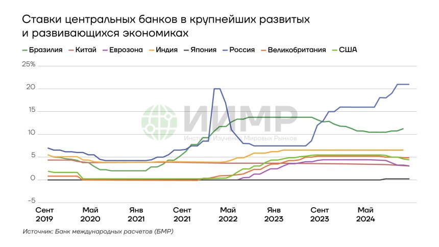 Ставки центральных банков в крупнейших экономиках