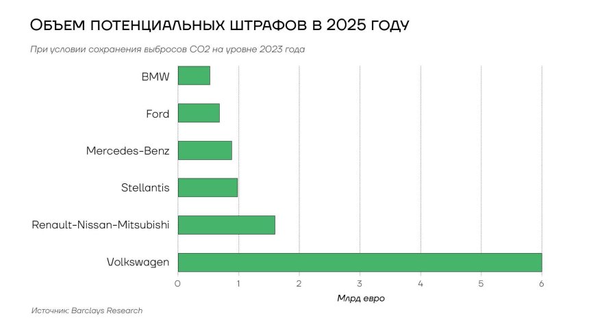 Объем штрафов на автопроизводителей за выбросы СО2 в ЕС