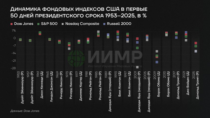 Динамика фонодовых рынков США в первые 50 дней президентского срока 1953-2025 гг