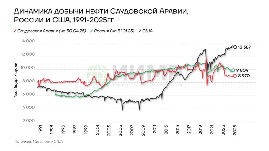Динамика добычи нефти 1991-2025гг