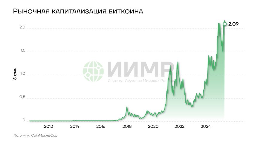 Рыночная капитализация биткоина (июнь 2025 года)