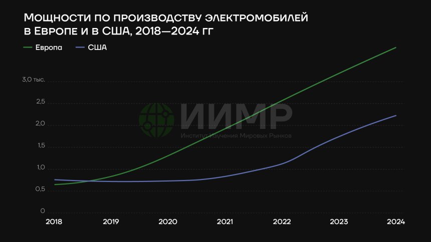 Мощности по производству электромобилей в Европе и в США, 2018-2024гг