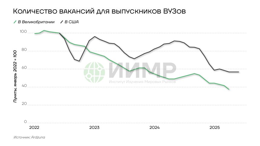 Количество вакансий для выпускников ВУЗов 2022-2025гг
