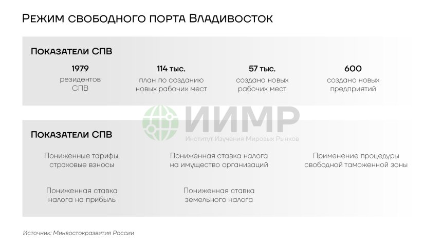 Режим свободного порта Владивосток
