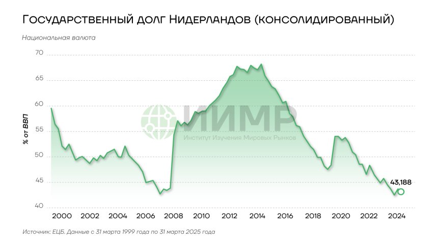 Госдолг Нидерландов, 2000-2024гг