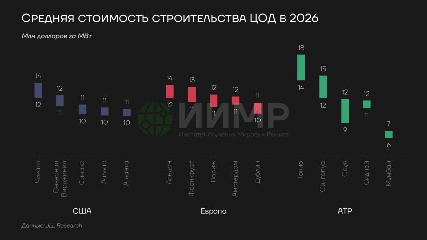Средняя стоимость строительства ЦОД в 2026 году