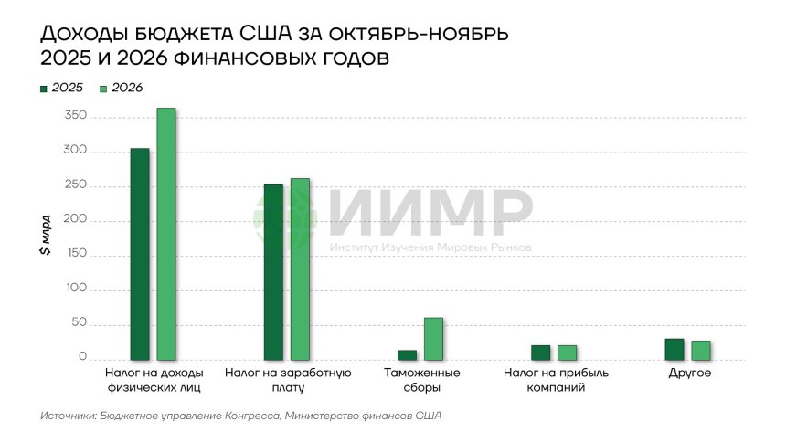 Доходы бюджета США за октябрь-ноябрь 2025 и 2026 фин. годов