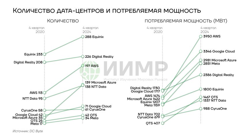 Количество дата-центров и потребляемая мощность