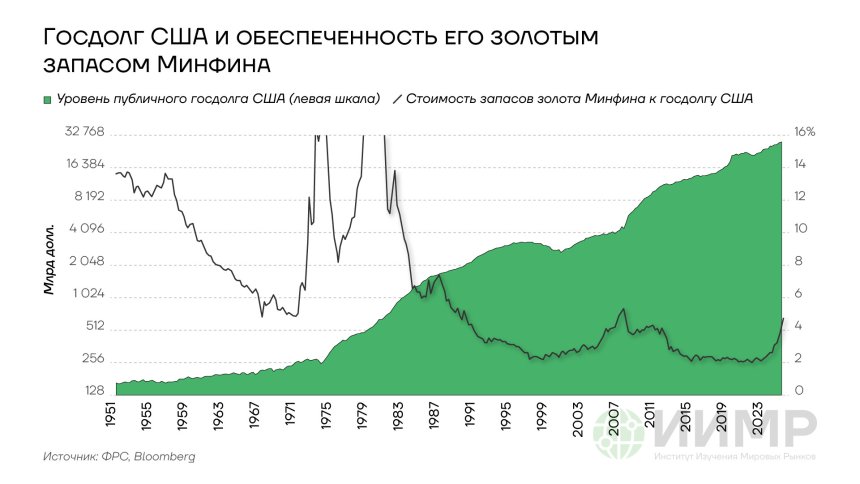 Госдолг США и обеспеченность его золотым запасом Минфина