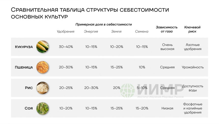 Сравнительна структура себестоимость основных сельхозкультур