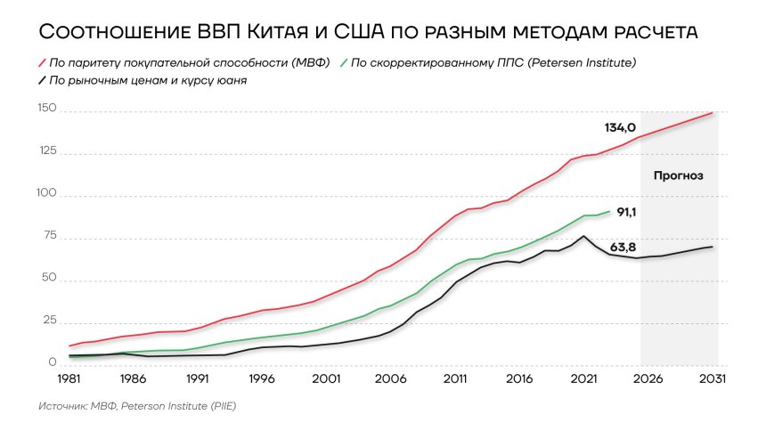 Соотношение ВВП Китая и США по разным методикам расчетов, 1980-2025гг