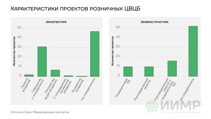 Характеристики проектов розничных цифровых валют ЦБ