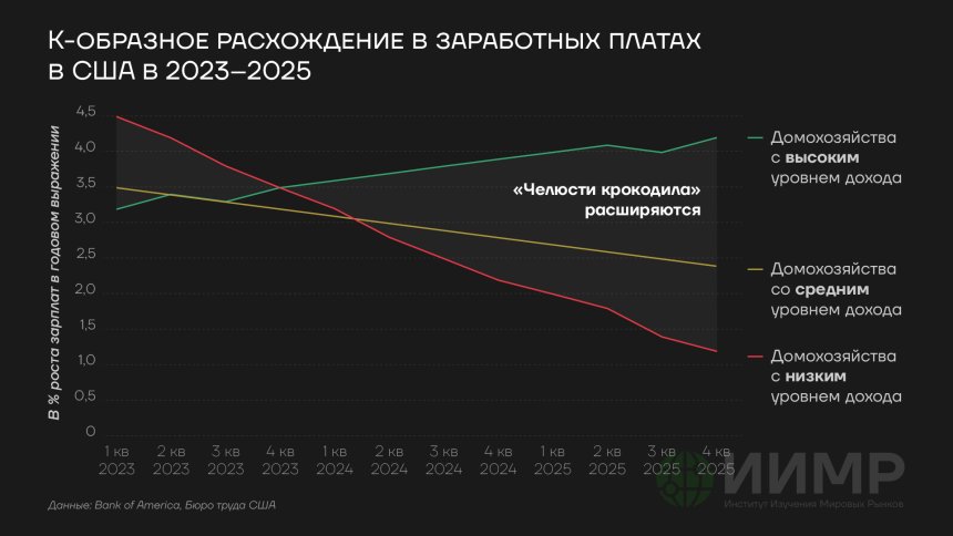 К-образное расхождение в заработных платах в США в 2023-2025 годах