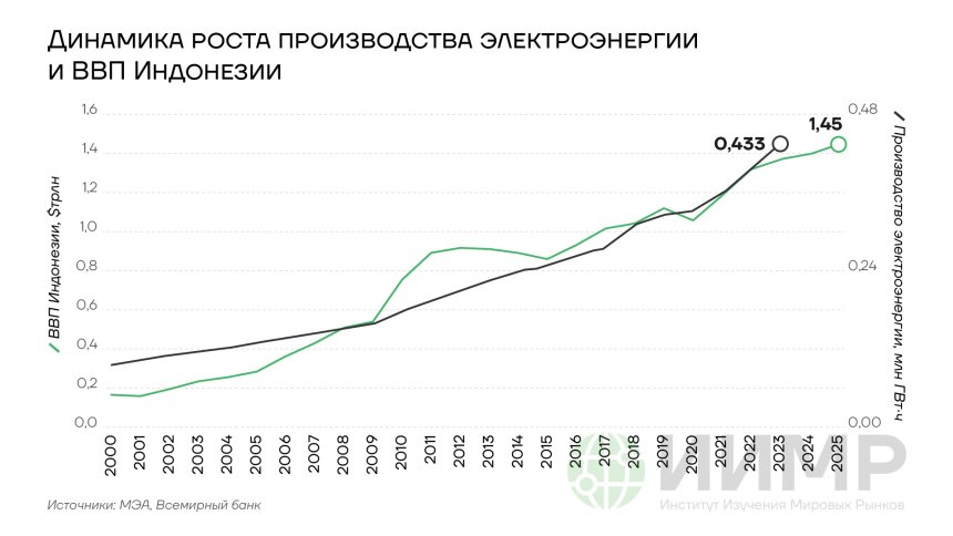 Динамка роста производства электроэнергии и ВВП Индонезии, 2015-2030 годы