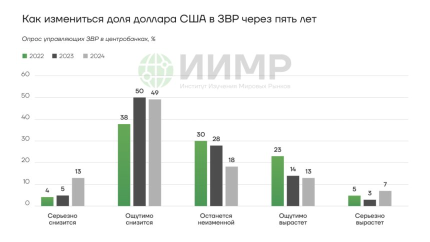 Прогноз изменения доли доллара в ЗВР через 5 лет