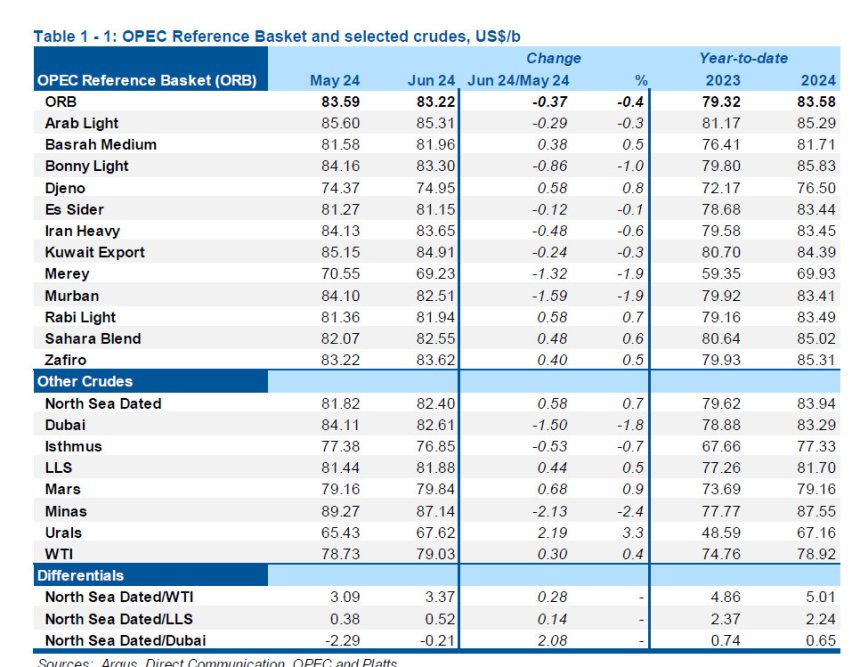 Средние цены на нефть по сортам, июнь 2024, данные ОПЕК