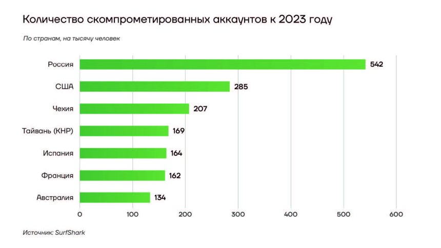 Количество скомпроментированных аккаунтов к 2023 году