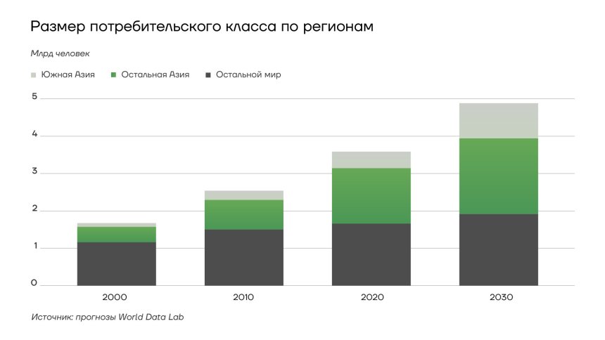 размер потребительского класса по регионам