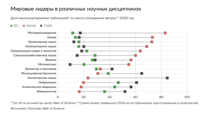 Мировые лидеры в различных научных дисциплинах