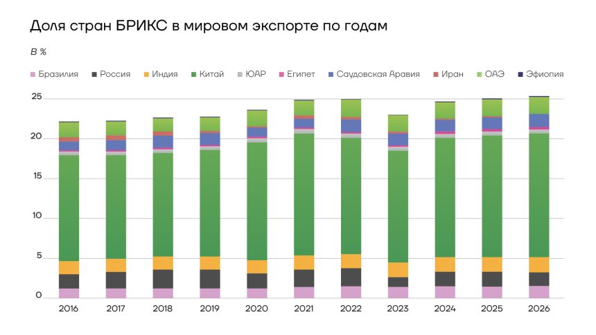 Доля стран БРИКС в мировом экспорте по годам