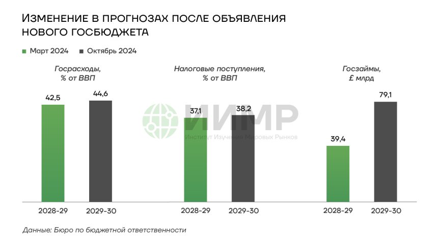 Изменения в прогнозах после объявления нового бюджета Великобритании