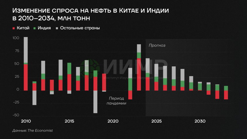 Изменение спроса на нефть в Китае и Индии в 2010-2034 гг