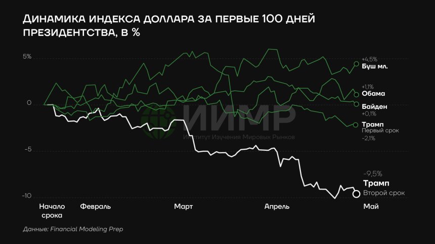 Динамика индекса доллара в первые 100 дней президентства