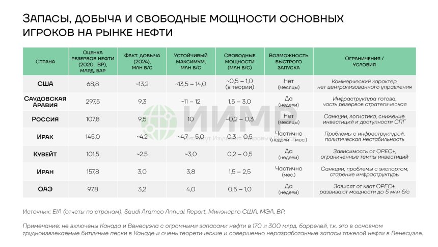 Запасы, добыча и свободные мощности основных игроков на рынке нефти