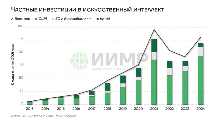 Частные инвестиции в искусственный интеллект 2013-2024гг