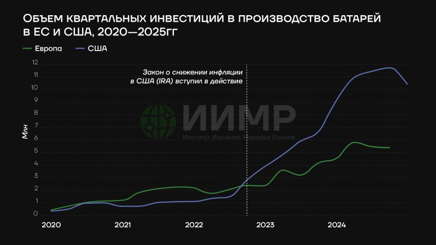 Общий объем квартальных инвестиций в производство батарей в ЕС и в США, 2020-2025гг