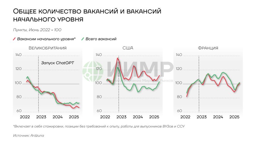 общее количество вакансий и вакансий начального уровня в США, Франции и Великобритании 2022-2025гг