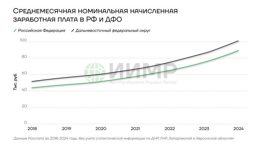 Среднемесячная номинальная начисленная заработная плата в РФ и ДФО, 2018-2024 гг